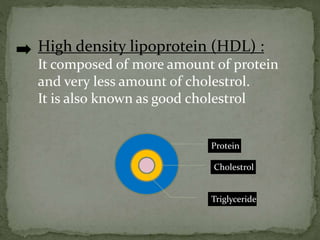 High density lipoprotein (HDL) :
It composed of more amount of protein
and very less amount of cholestrol.
It is also known as good cholestrol
Protein
Cholestrol
Triglyceride
 