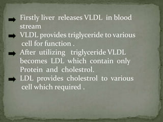 Firstly liver releases VLDL in blood
stream
VLDL provides triglyceride to various
cell for function .
After utilizing trig...