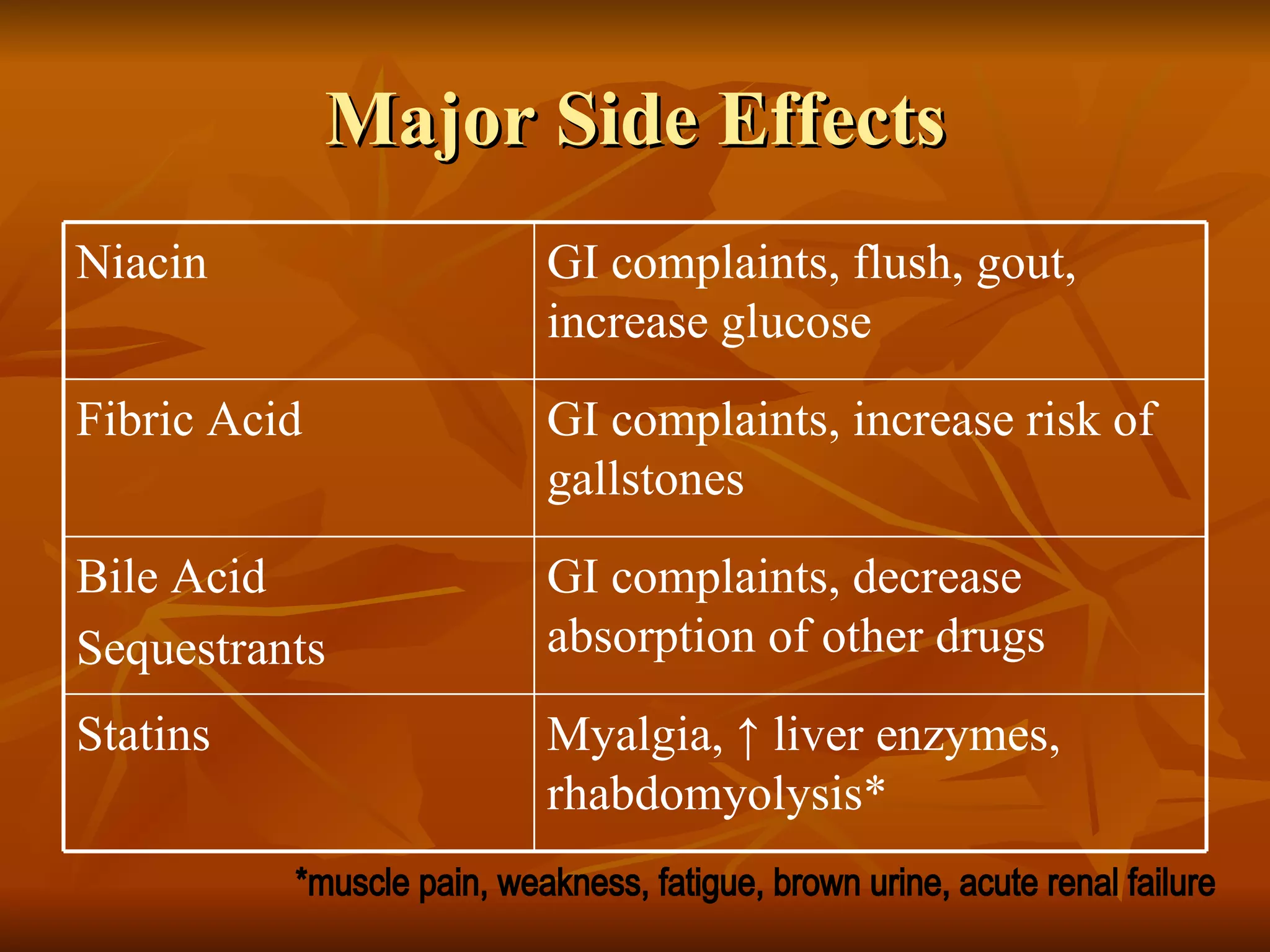 Major Side Effects *muscle pain, weakness, fatigue, brown urine, acute renal failure Myalgia,  ↑  liver enzymes, rhabdomyolysis* Statins GI complaints, decrease absorption of other drugs Bile Acid  Sequestrants GI complaints, increase risk of gallstones Fibric Acid GI complaints, flush, gout, increase glucose Niacin 