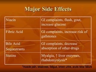 Major Side Effects *muscle pain, weakness, fatigue, brown urine, acute renal failure Myalgia,  ↑  liver enzymes, rhabdomyolysis* Statins GI complaints, decrease absorption of other drugs Bile Acid  Sequestrants GI complaints, increase risk of gallstones Fibric Acid GI complaints, flush, gout, increase glucose Niacin 