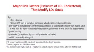 Major Risk Factors (Exclusive of LDL Cholesterol)
That Modify LDL Goals
 