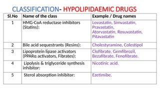 CLASSIFICATION- HYPOLIPIDAEMIC DRUGS
Sl.No Name of the class Example / Drug names
1 HMG-CoA reductase inhibitors
(Statins):
Lovastatin, Simvastatin,
Pravastatin,
Atorvastatin, Rosuvastatin,
Pitavastatin
2 Bile acid sequestrants (Resins): Cholestyramine, Colestipol
3 Lipoprotein lipase activators
(PPARα activators, Fibrates):
Clofibrate, Gemfibrozil,
Bezafibrate, Fenofibrate.
4 Lipolysis & triglyceride synthesis
inhibitor:
Nicotinic acid.
5 Sterol absorption inhibitor: Ezetimibe.
 