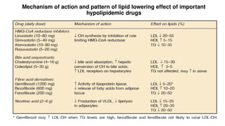 Mechanism of action and pattern of lipid lowering effect of important
hypolipidemic drugs
 
