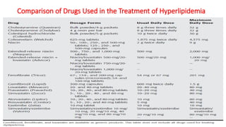 Comparison of Drugs Used in the Treatment of Hyperlipidemia
 