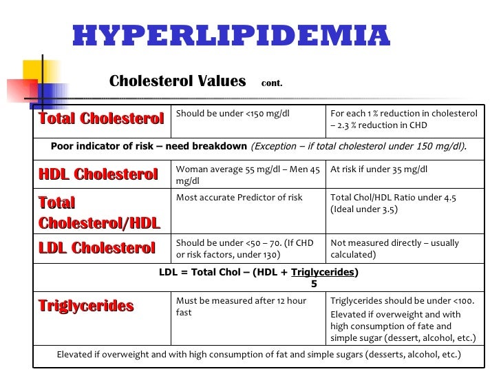 Cholesterol Chart For Men