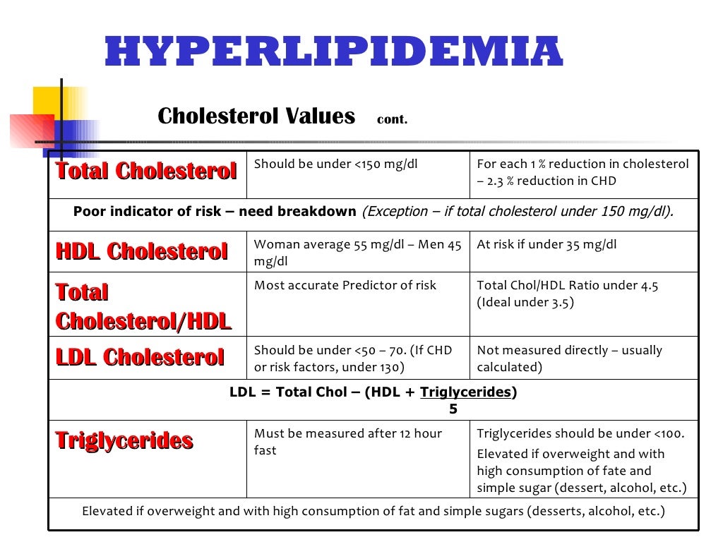 Ldl Cholesterol Chart