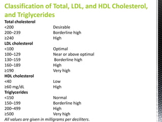 Classification of Total, LDL, and HDL Cholesterol,
and Triglycerides
Total cholesterol
<200 Desirable
200–239 Borderline high
≥240 High
LDL cholesterol
<100 Optimal
100–129 Near or above optimal
130–159 Borderline high
160–189 High
≥190 Very high
HDL cholesterol
<40 Low
≥60 mg/dL High
Triglycerides
<150 Normal
150–199 Borderline high
200–499 High
≥500 Very high
All values are given in milligrams per deciliters.
 