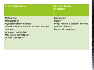 Hypercholesterolemia Low high-density
lipoprotein
Malnutrition
Malabsorption
Myeloproliferative diseases
Chronic infectious diseases: acquired immune
deficiency
syndrome, tuberculosis
Monoclonal gammopathy
Chronic liver disease
Malnutrition
Obesity
Drugs: non-ISA β-blockers, anabolic
steroids, probucol,
isotretinoin, progestins
 