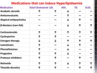 Medication Total Cholesterol LDL HDL TG VLDL
Anabolic steroids ↑ ↑ ↓ — —
Anticonvulsants — — ↑ — —
Atypical antipsychotics — — ↓ ↑ —
β-blockers (non-ISA) — — ↓ ↑ ↑
Corticosteroids ↑ ↑ ↑ ↑ ↑
Cyclosporine ↑ ↑ — — —
Estrogen therapy ↓ ↓ ↑ ↑ ↑
Isotretinoin ↑ — ↓ ↑ —
Phenothiazines ↑ — ↓ — —
Progestins ↑ ↑ ↓ — —
Protease inhibitors ↑ ↑ — ↑ —
Retinoids ↑ ↑ ↓ ↑ ↑
Thiazide diuretics ↑ ↑ — ↑ ↑
Medications that can induce Hyperlipidaemia
 