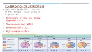 CLASSIFICATION OF LIPOPROTIENS
 Lipoproteins are classified on the basis
of their densities . Major classes of
lipoproteins are :
1. Chylomicrons or ultra low density
lipoproteins ( VLDL )
2. Very low density lipids ( VLDL )
3. Low density lipids ( LDL )
4. High density lipids ( HDL )
https://basicmedicalkey.com/lipids-lipoproteins-and-cardiovascular-disease/
 