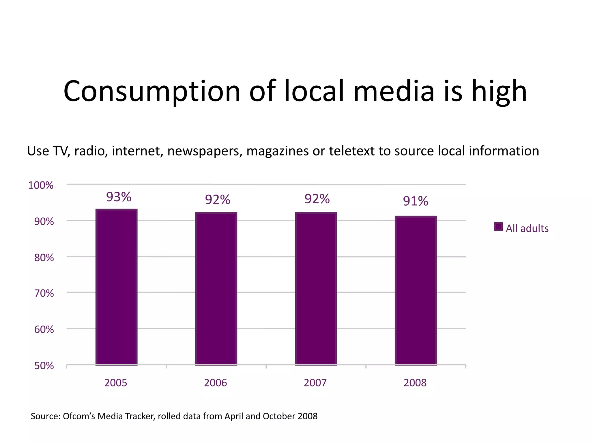 Consumption of local media is highUse TV, radio, internet, newspapers, magazines or teletext to source local information100%93%92%92%91%90%All adults80%70%60%50%2005200620072008Source: Ofcom’s Media Tracker, rolled data from April and October 2008