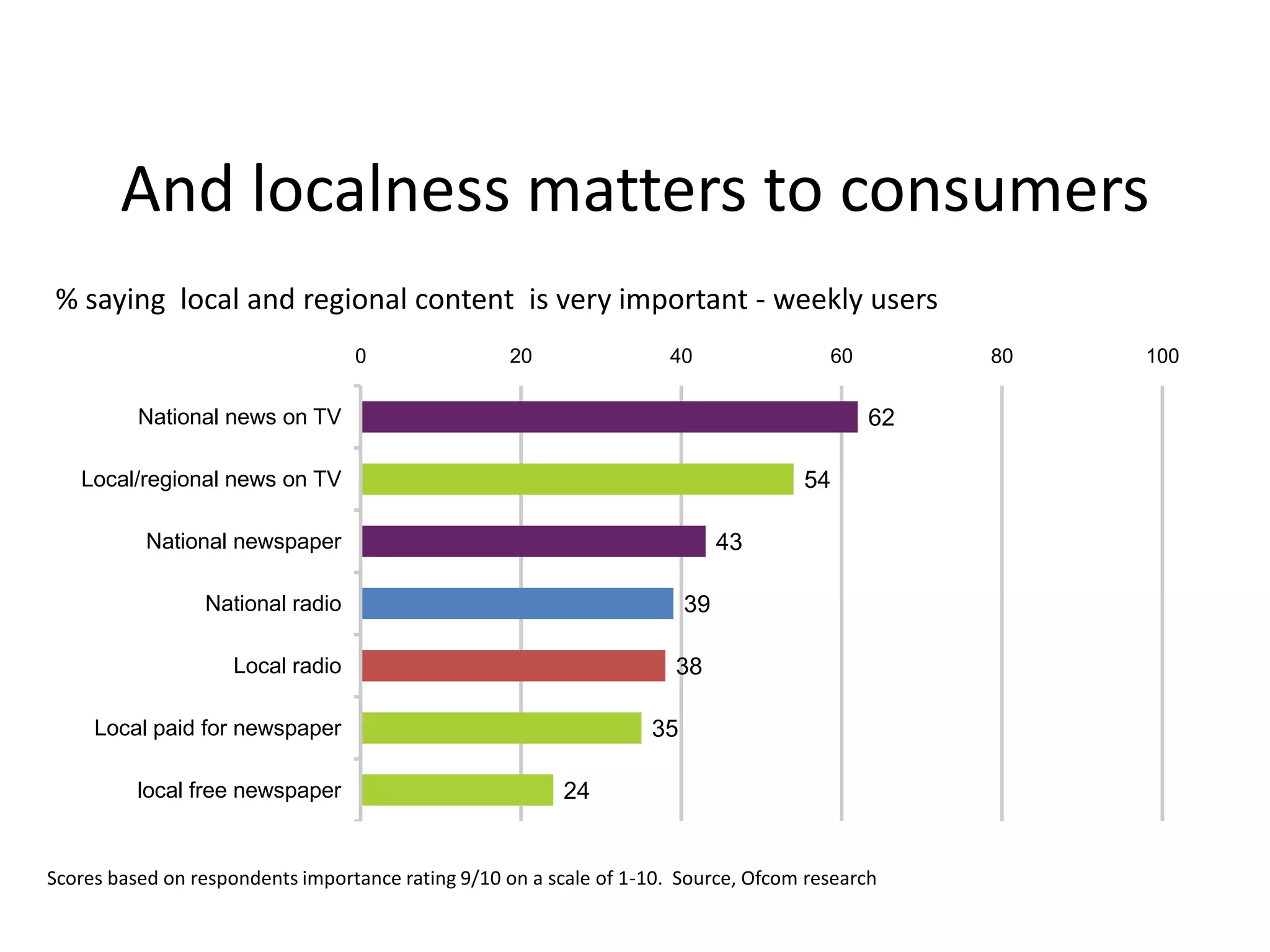 And localness matters to consumers% saying  local and regional content  is very important - weekly usersScores based on respondents importance rating 9/10 on a scale of 1-10.  Source, Ofcom research