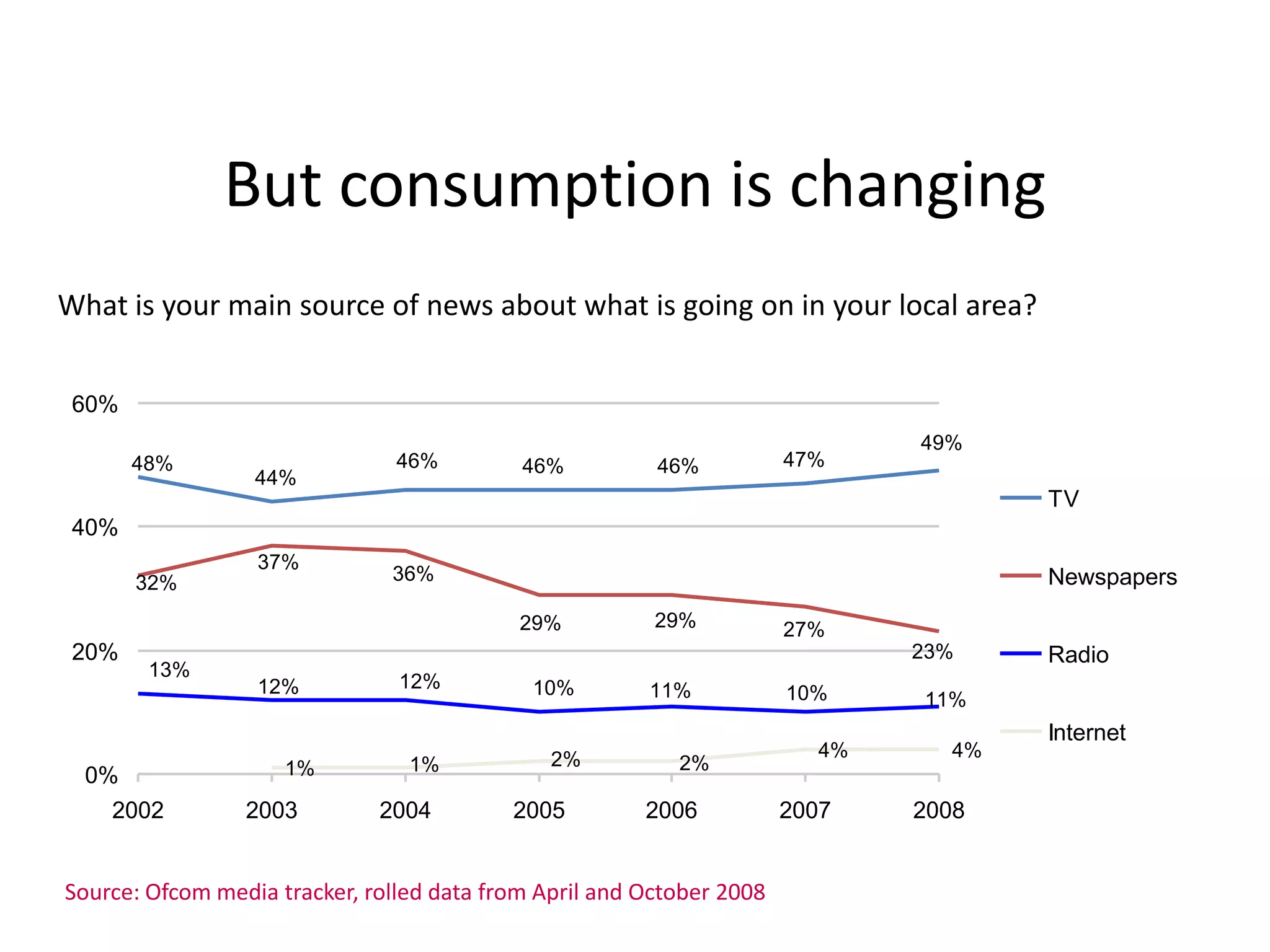 But consumption is changingWhat is your main source of news about what is going on in your local area?Source: Ofcom media tracker, rolled data from April and October 2008