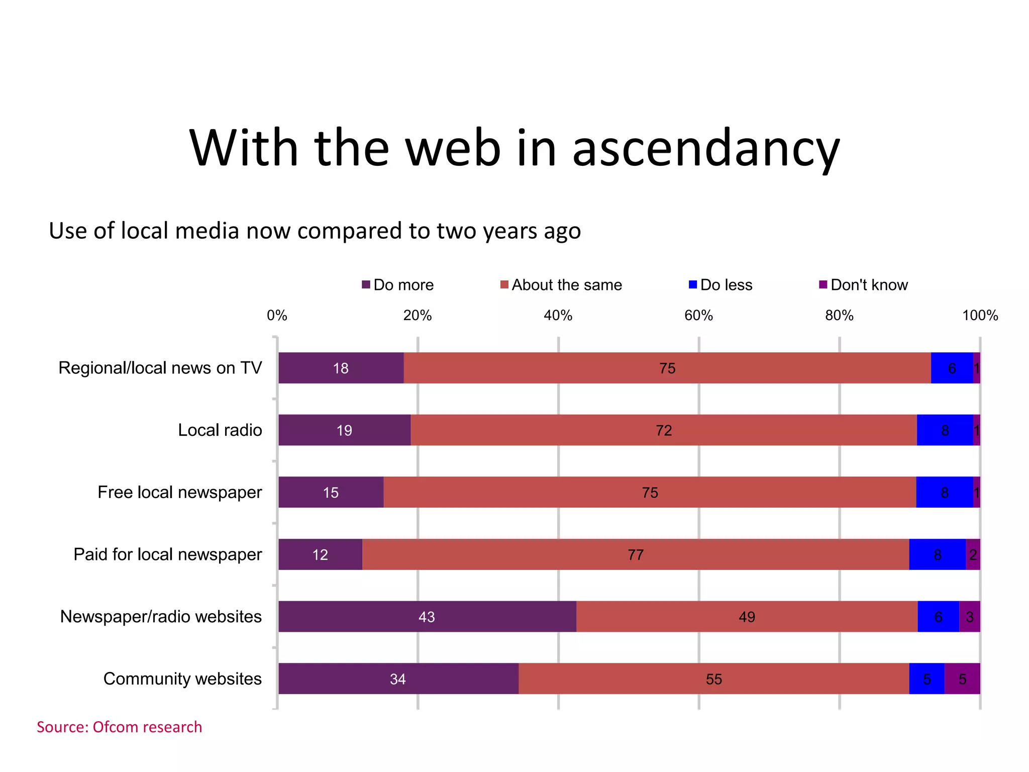 With the web in ascendancyUse of local media now compared to two years agoSource: Ofcom research 7