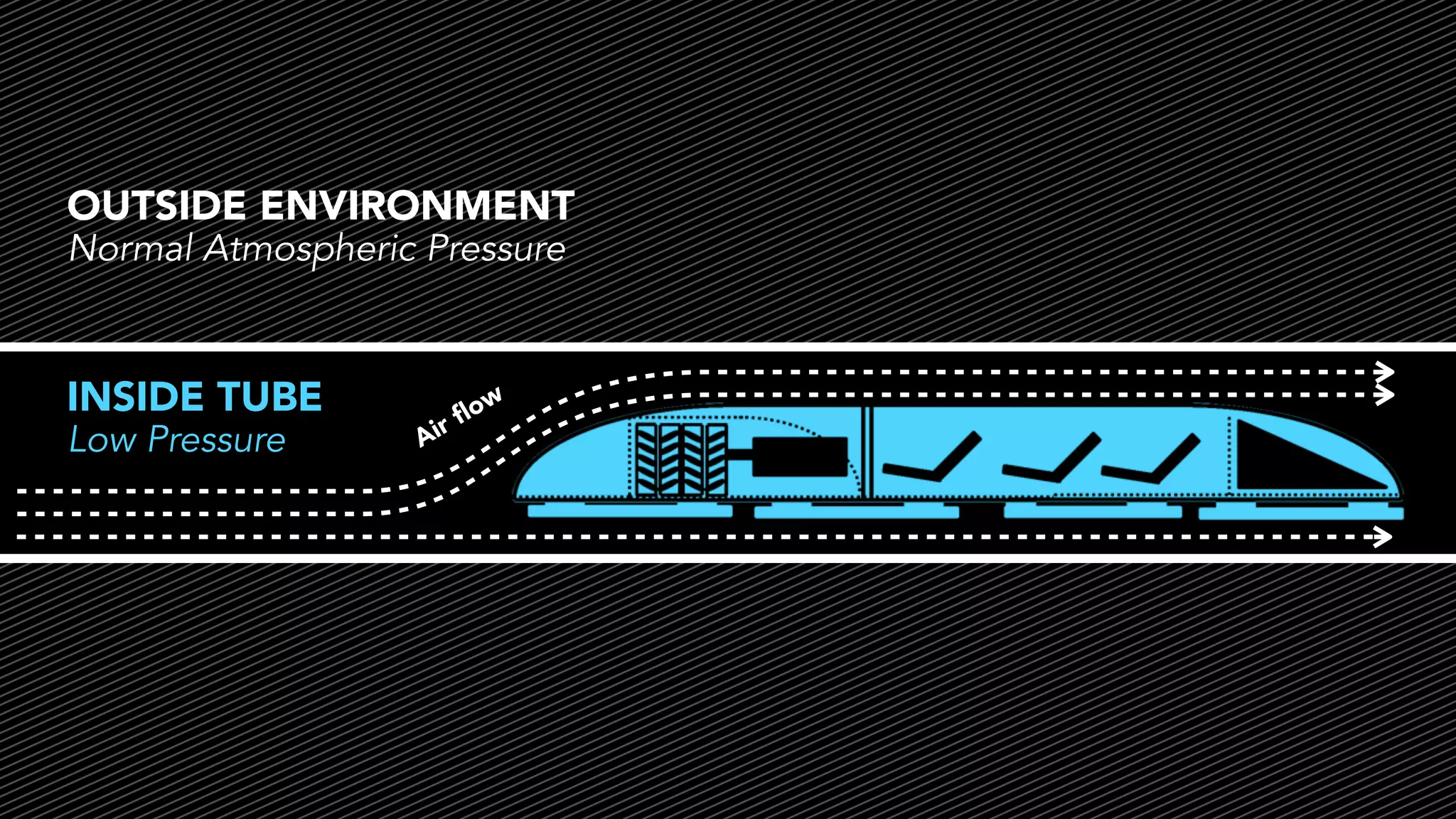 OUTSIDE ENVIRONMENT
Normal Atmospheric Pressure

INSIDE TUBE
Low Pressure

A

ow
ir ﬂ

 