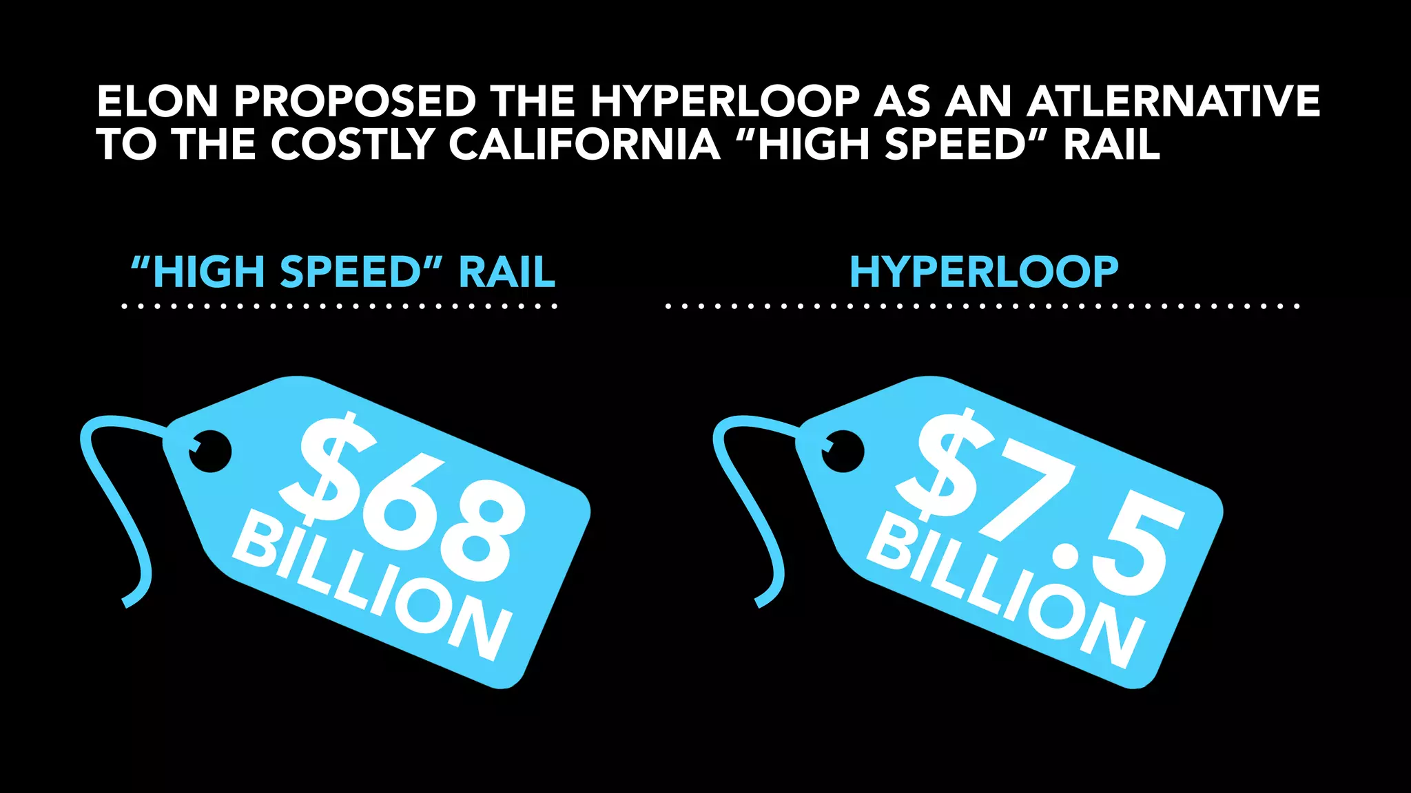 ELON PROPOSED THE HYPERLOOP AS AN ATLERNATIVE
TO THE COSTLY CALIFORNIA “HIGH SPEED” RAIL
“HIGH SPEED” RAIL

$68
B
ILL
ION

HYPERLOOP

$7.
B

5

ILL
ION

 