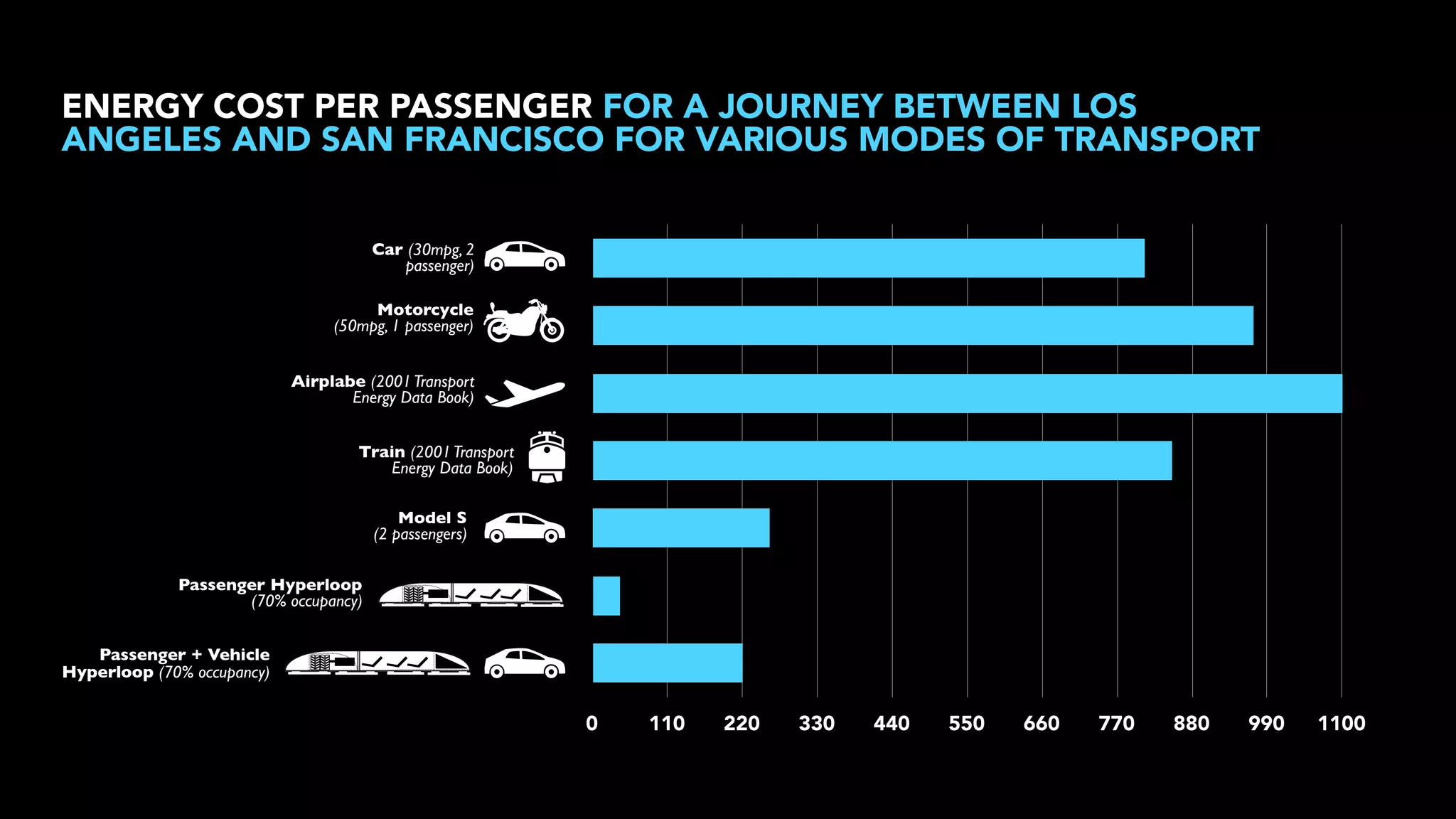 ENERGY COST PER PASSENGER FOR A JOURNEY BETWEEN LOS
ANGELES AND SAN FRANCISCO FOR VARIOUS MODES OF TRANSPORT
Car (30mpg, 2
passenger)
Motorcycle
(50mpg, 1 passenger)
Airplabe (2001 Transport
Energy Data Book)
Train (2001 Transport
Energy Data Book)
Model S
(2 passengers)
Passenger Hyperloop
(70% occupancy)
Passenger + Vehicle
Hyperloop (70% occupancy)

0

110

220

330

440

550

660

770

880

990

1100

 