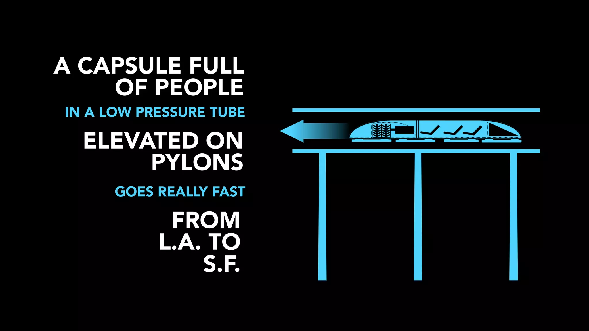 A CAPSULE FULL
OF PEOPLE

IN A LOW PRESSURE TUBE

ELEVATED ON
PYLONS
GOES REALLY FAST

FROM
L.A. TO
S.F.

 