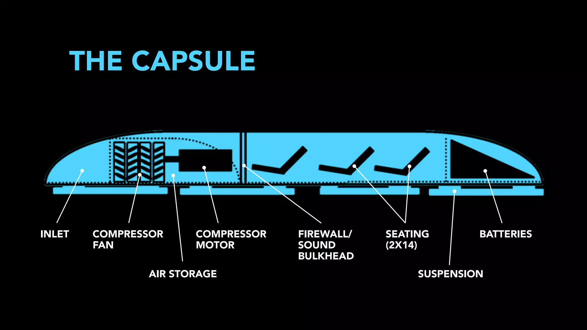 THE CAPSULE

INLET

COMPRESSOR
FAN

COMPRESSOR
MOTOR

AIR STORAGE

FIREWALL/
SOUND
BULKHEAD

SEATING
(2X14)

BATTERIES

SUSPENSION

 