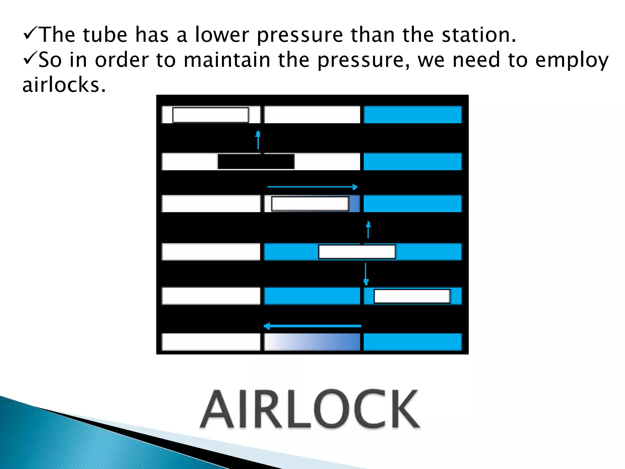 The tube has a lower pressure than the station.
So in order to maintain the pressure, we need to employ
airlocks.
 