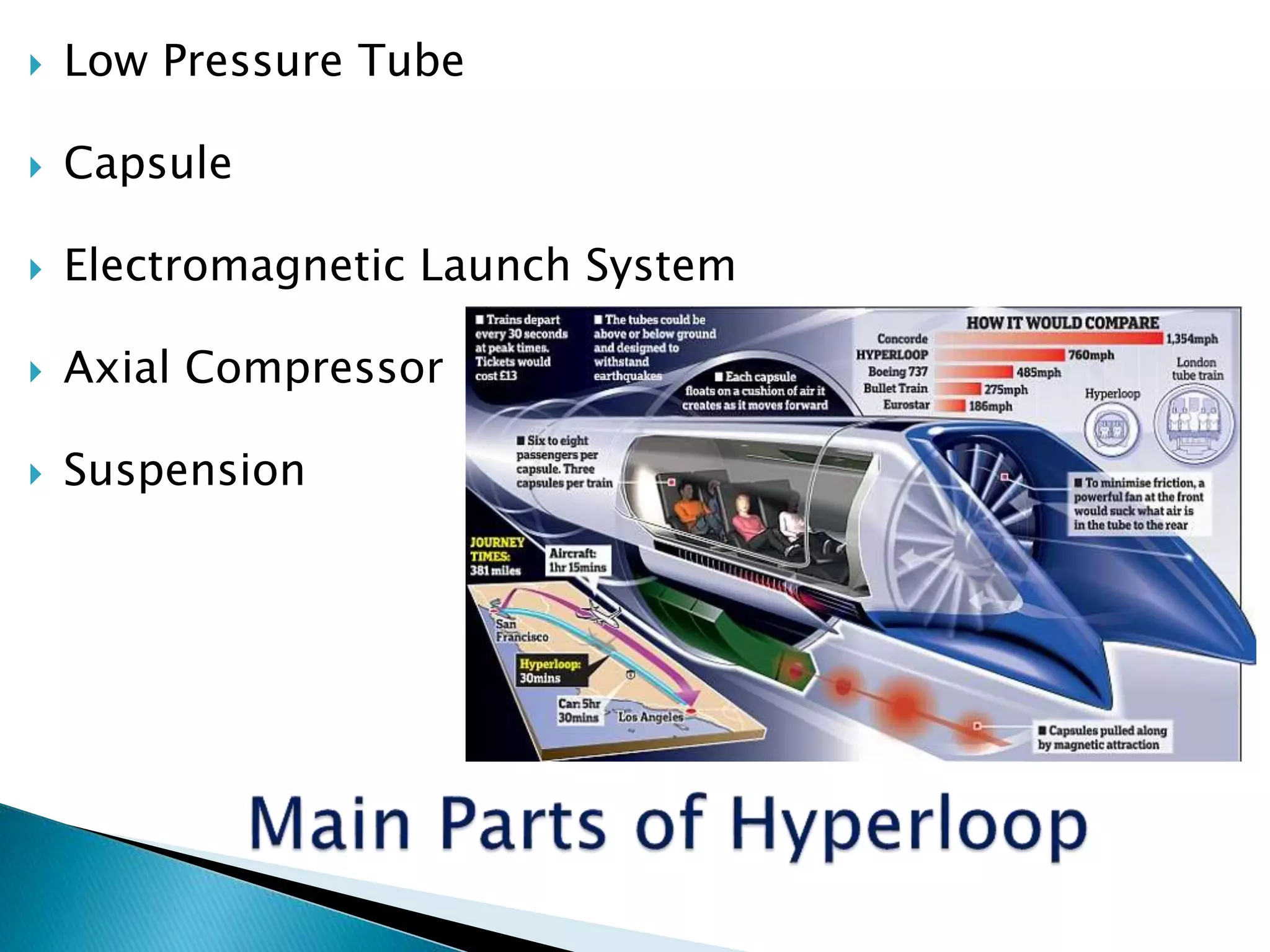  Low Pressure Tube
 Capsule
 Electromagnetic Launch System
 Axial Compressor
 Suspension
 