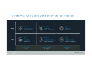 © 2016 Hyperloop One Inc. All rights reserved. Confidential – Not for Distribution33
6 Potential Use Cases Defined by Market Interest
People
Cargo
Short Distance
< 100 km
Medium Distance
100 – 300 km
Long Distance
> 300 km
Metro or 
Airport Connector
Example: CDG to Paris
Intercity
Connector
Example: Abu Dhabi to Dubai
Regional
Networks
Example: FS Links
Port
Off‐Loader
Intermodal FEU
Example: LA / LB
Large
Freight Networks
Time sensitive, Perishable
Example: LA to Chicago (BNSF)
Medium 
Freight Networks
Small Freight, Parcels, Courier
Example: Amazon Prime
 
