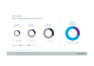 © 2016 Hyperloop One Inc. All rights reserved. Confidential – Not for Distribution43
FS Links
Entire Project Expected to Cost €19bn 
3.1 0.4 0.9
€4.5bn
Sweden Mainland
4.5 0.4 1.3
€6.3bn
Finland Mainland
5.3 3 2.5
€8.2bn
International Link
€19.0bn
Entire Project
Source: Ramboll, KPMG, Volterra, FS Links, Hyperloop One.
13 1.2 4.8
Gliding StockCapex Risk & Overheads
 