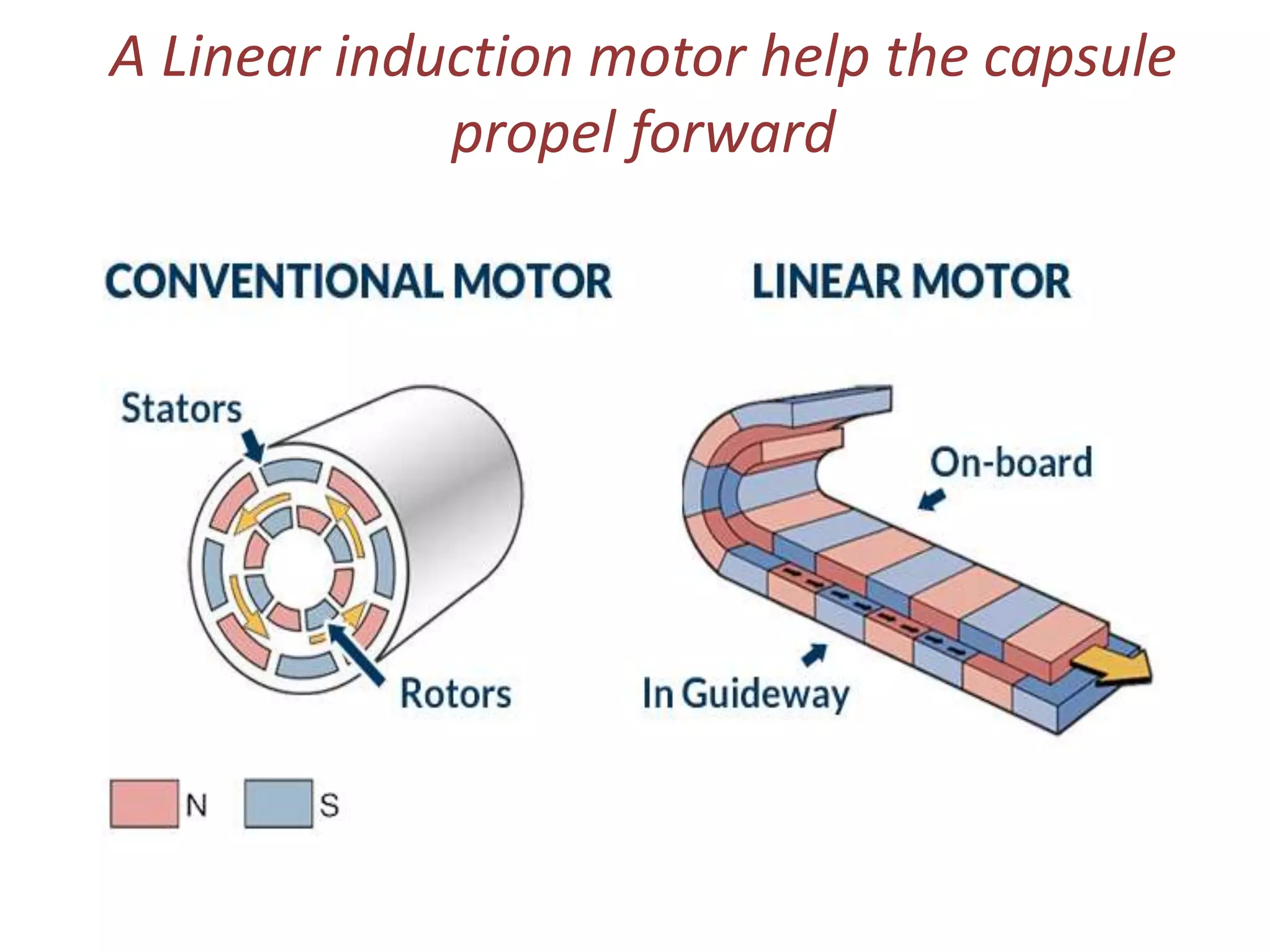 A Linear induction motor help the capsule
propel forward
 