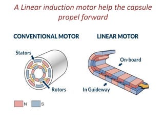 A Linear induction motor help the capsule
propel forward
 