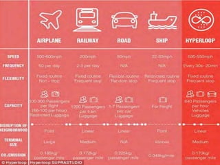 WHY HYPERLOOP??
 