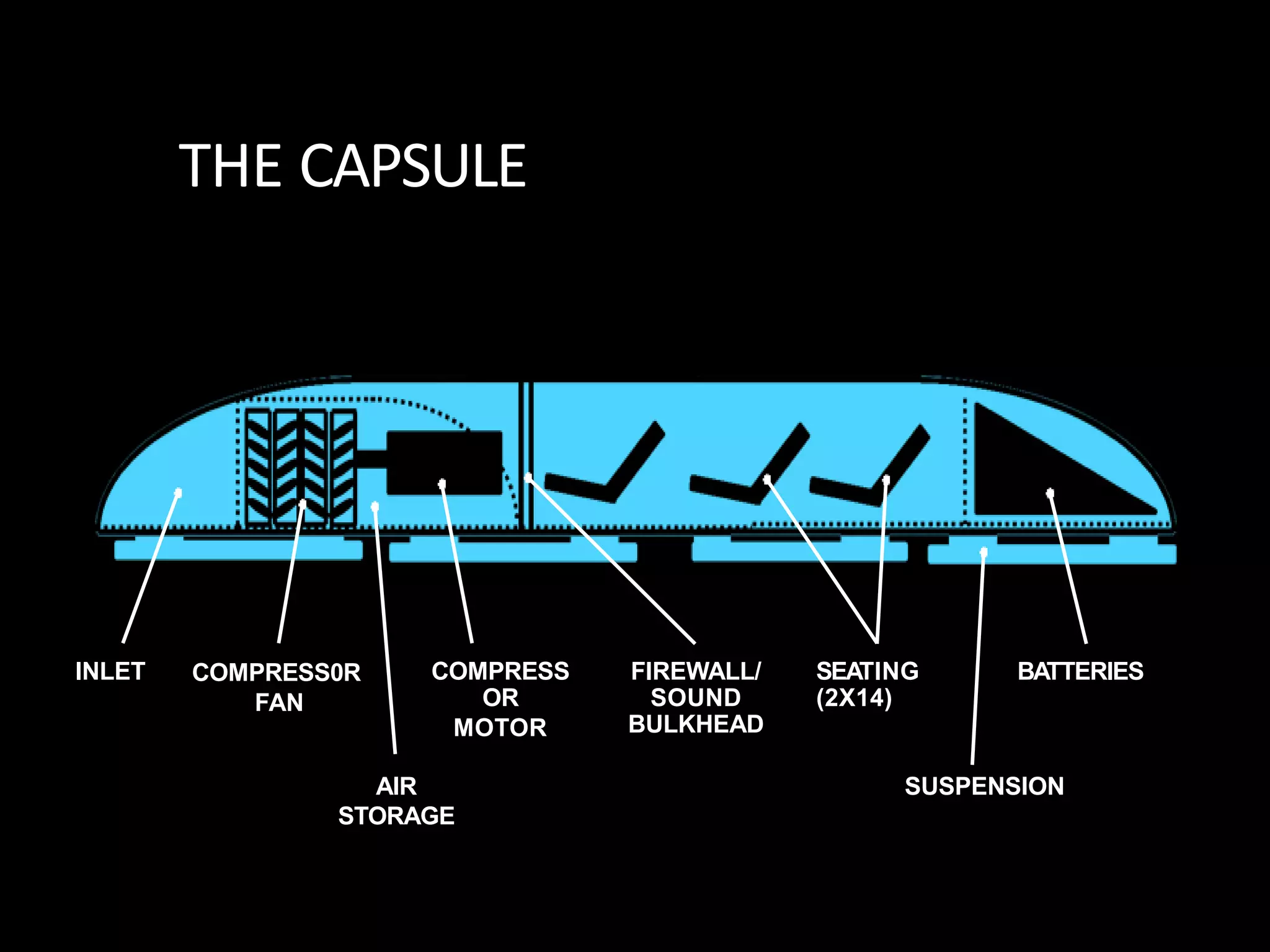 THE CAPSULE
INLET COMPRESS0R
FAN
COMPRESS
OR
MOTOR
AIR
STORAGE
FIREWALL/
SOUND
BULKHEAD
SEATING
(2X14)
SUSPENSION
BATTERIES
 