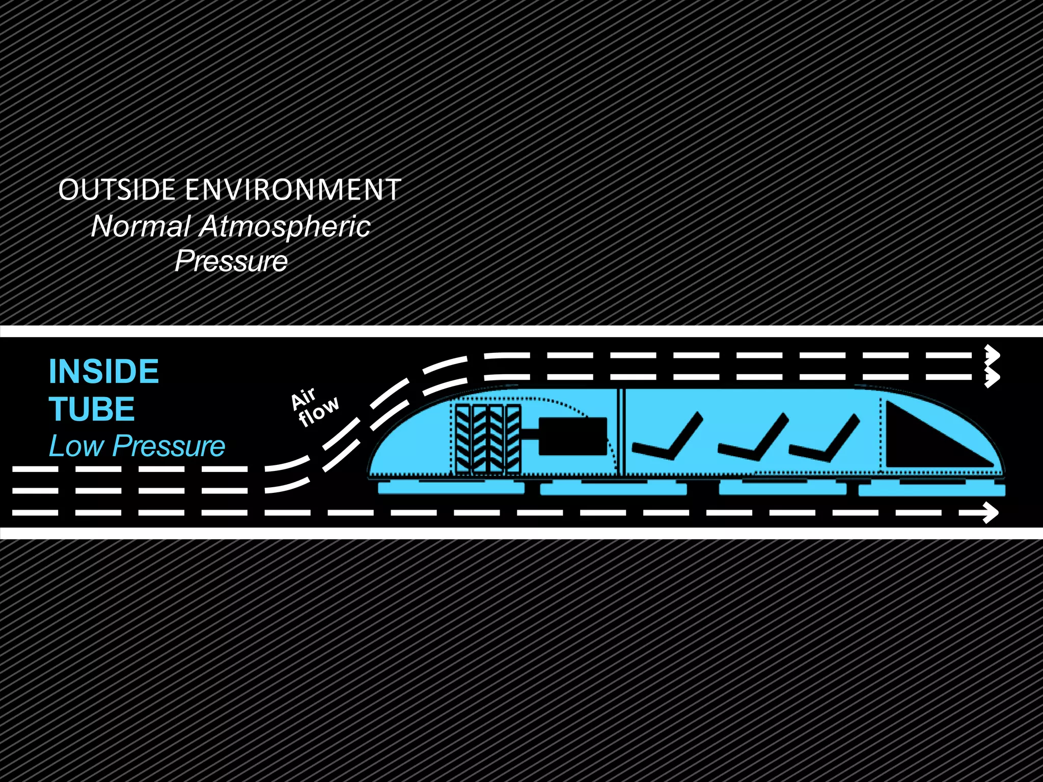 INSIDE
TUBE
Low Pressure
OUTSIDE ENVIRONMENT
Normal Atmospheric
Pressure
 