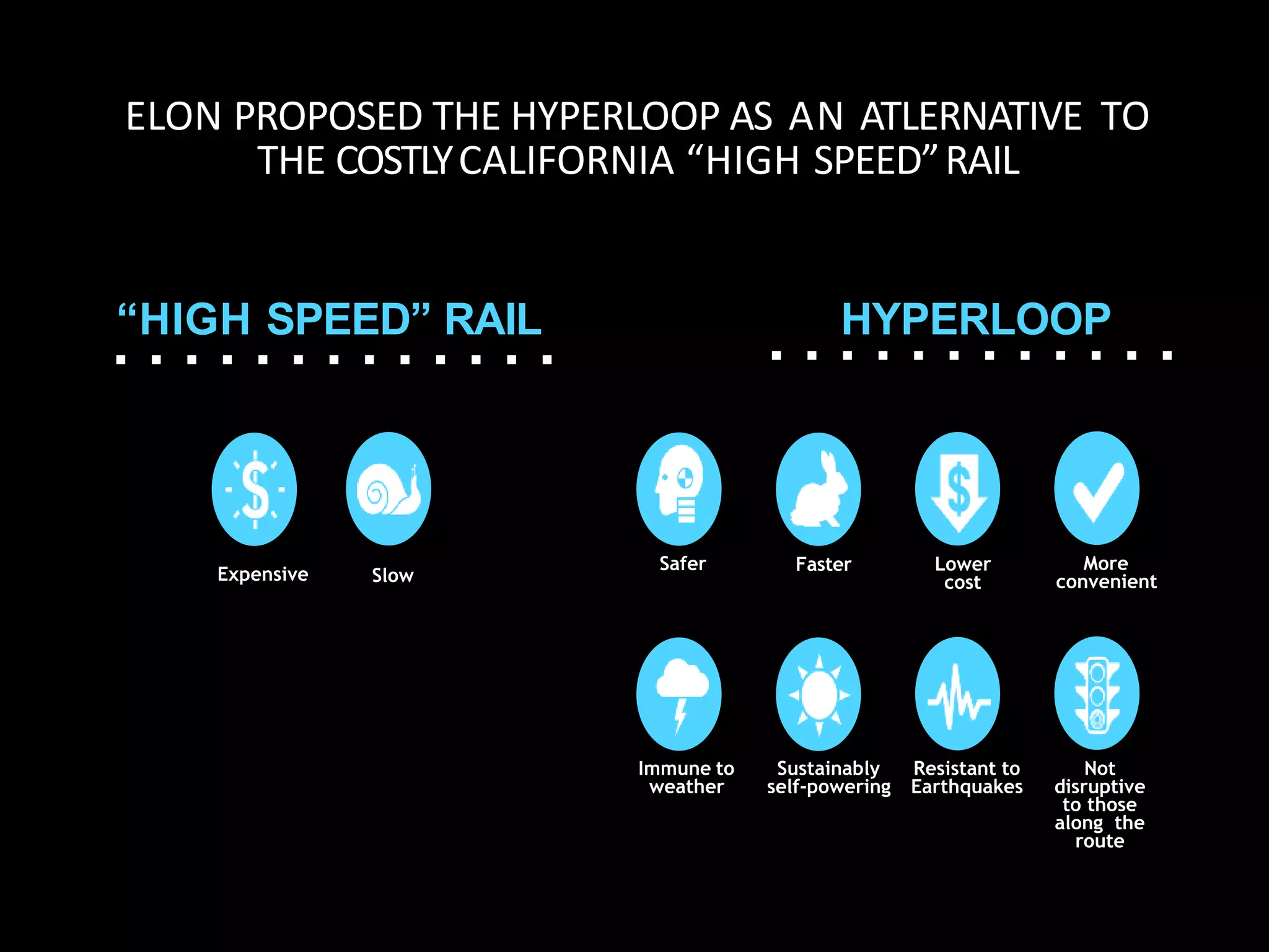 Safer
“HIGH SPEED” RAIL HYPERLOOP
Expensive Slow
Faster Lower
cost
More
convenient
Immune to
weather
Resistant to
Earthquakes
Not
disruptive
to those
along the
route
Sustainably
self-powering
ELON PROPOSED THE HYPERLOOP AS AN ATLERNATIVE TO
THE COSTLYCALIFORNIA “HIGH SPEED”RAIL
 