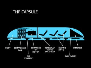 THE CAPSULE
INLET COMPRESS0R
FAN
COMPRESS
OR
MOTOR
AIR
STORAGE
FIREWALL/
SOUND
BULKHEAD
SEATING
(2X14)
SUSPENSION
BATTERIES
 