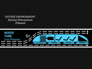 INSIDE
TUBE
Low Pressure
OUTSIDE ENVIRONMENT
Normal Atmospheric
Pressure
 