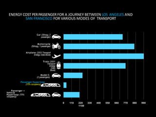 0 110 220 330 440 550 660 770 880 990
1100
ENERGY COST PERPASSENGER FOR A JOURNEY BETWEEN LOS ANGELES AND
SAN FRANCISCO FOR VARIOUS MODES OF TRANSPORT
Car (30mpg, 2
passenger)
Motorcycle
(50mpg, 1 passenger)
Airplane (2001Transport
Energy DataBook)
Train (2001
Transport
Energy
Data
Book)
Model S
(2 passengers)
Passenger Hyperloop
(70% occupancy)
Passenger +
Vehicle
Hyperloop (70%
occupancy)
 