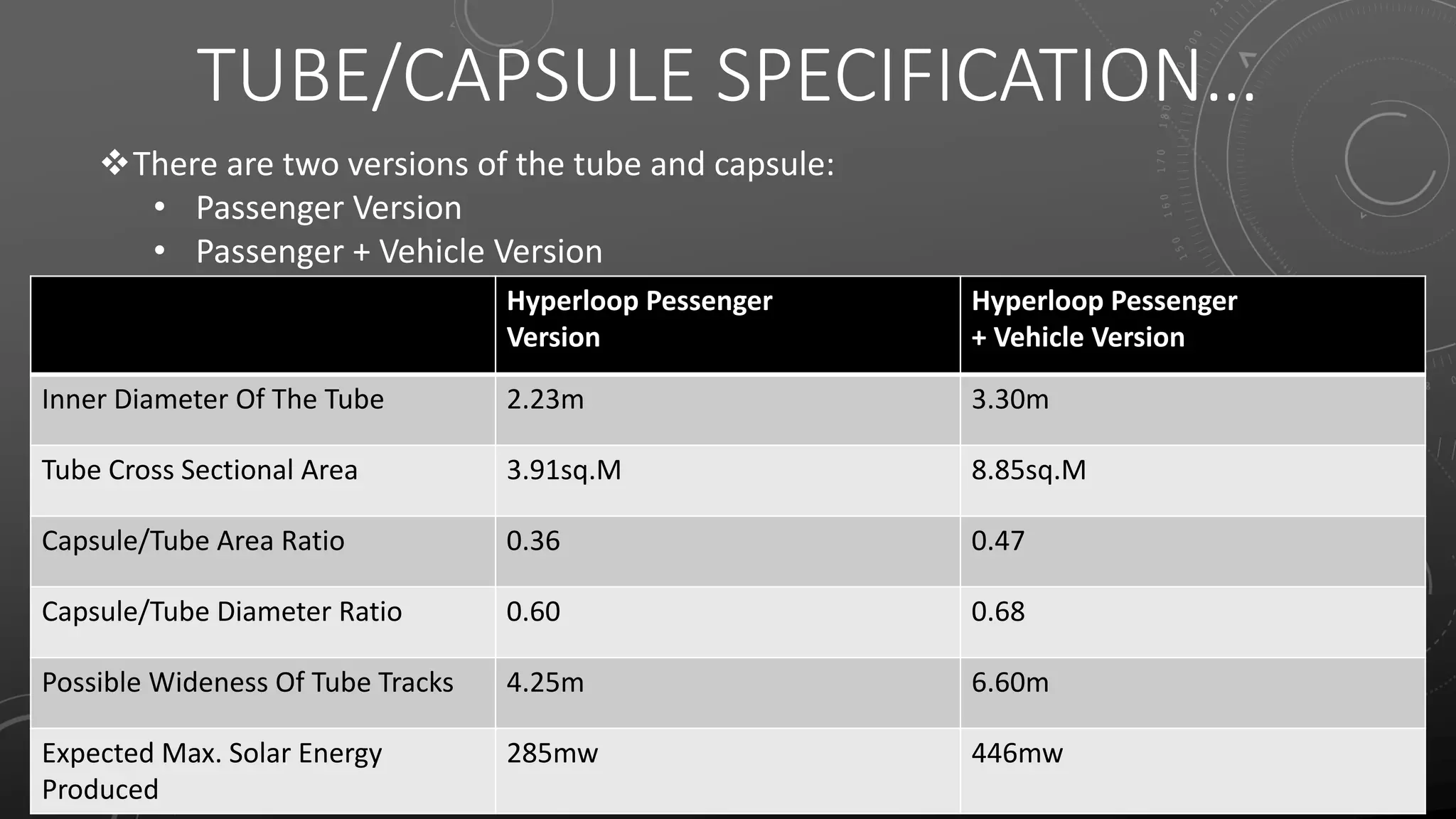 TUBE/CAPSULE SPECIFICATION…
Hyperloop Pessenger
Version
Hyperloop Pessenger
+ Vehicle Version
Inner Diameter Of The Tube 2.23m 3.30m
Tube Cross Sectional Area 3.91sq.M 8.85sq.M
Capsule/Tube Area Ratio 0.36 0.47
Capsule/Tube Diameter Ratio 0.60 0.68
Possible Wideness Of Tube Tracks 4.25m 6.60m
Expected Max. Solar Energy
Produced
285mw 446mw
There are two versions of the tube and capsule:
• Passenger Version
• Passenger + Vehicle Version
 