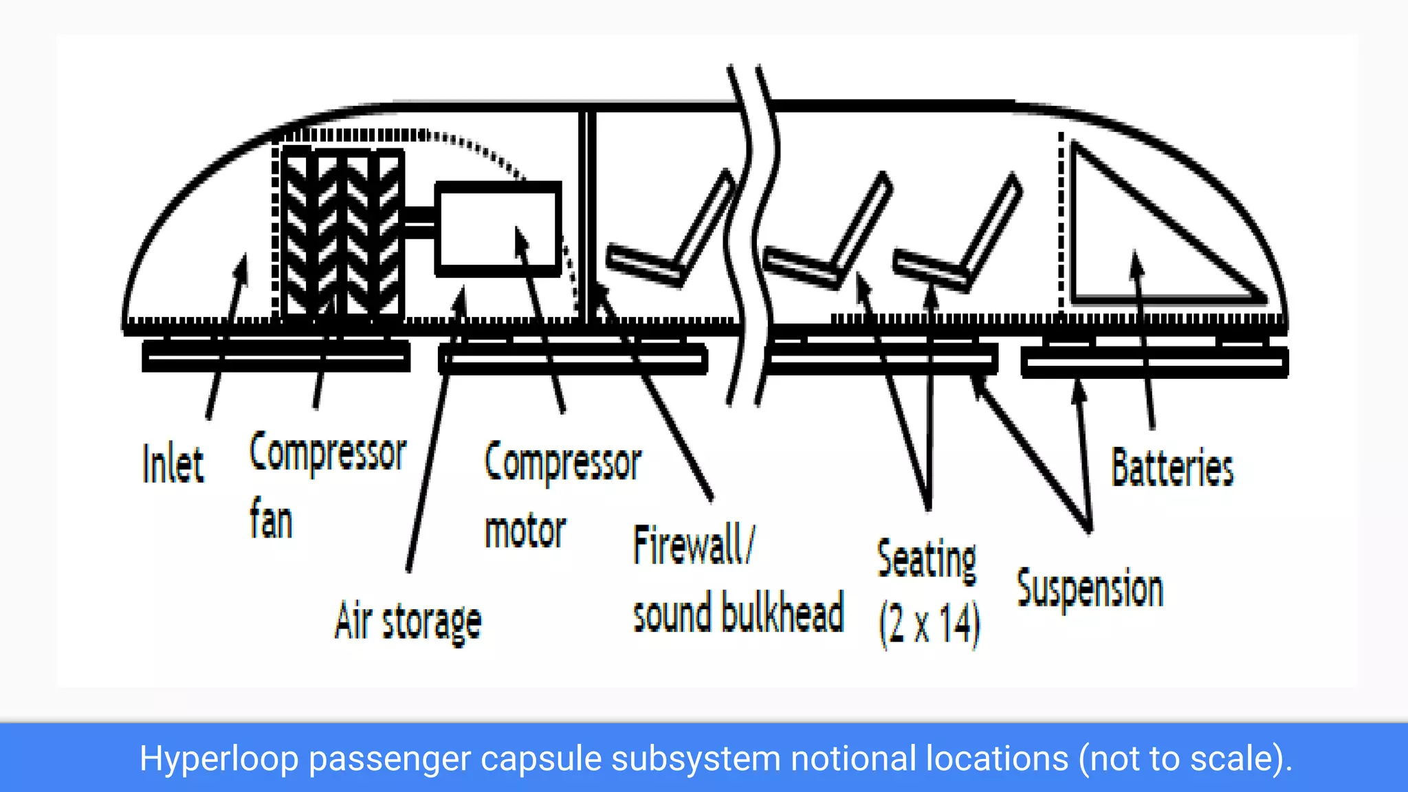 Hyperloop passenger capsule subsystem notional locations (not to scale).
 