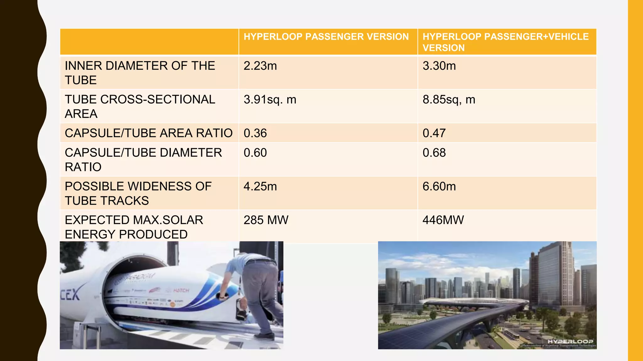 HYPERLOOP PASSENGER VERSION HYPERLOOP PASSENGER+VEHICLE
VERSION
INNER DIAMETER OF THE
TUBE
2.23m 3.30m
TUBE CROSS-SECTIONAL
AREA
3.91sq. m 8.85sq, m
CAPSULE/TUBE AREA RATIO 0.36 0.47
CAPSULE/TUBE DIAMETER
RATIO
0.60 0.68
POSSIBLE WIDENESS OF
TUBE TRACKS
4.25m 6.60m
EXPECTED MAX.SOLAR
ENERGY PRODUCED
285 MW 446MW
 