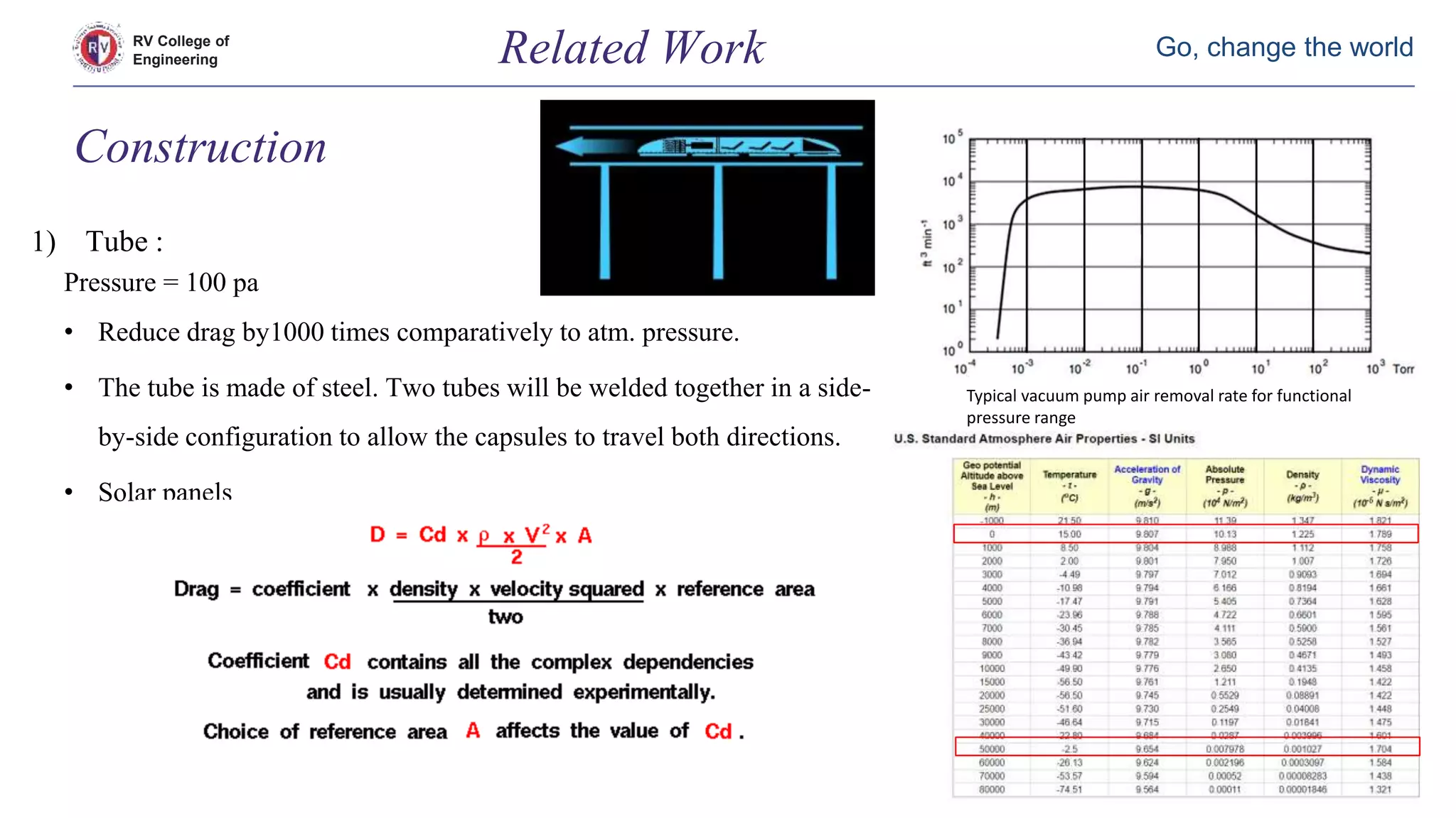 RV College of
Engineering
Go, change the world
1) Tube :
Pressure = 100 pa
• Reduce drag by1000 times comparatively to atm. pressure.
• The tube is made of steel. Two tubes will be welded together in a side-
by-side configuration to allow the capsules to travel both directions.
• Solar panels
Related Work
Construction
Typical vacuum pump air removal rate for functional
pressure range
 