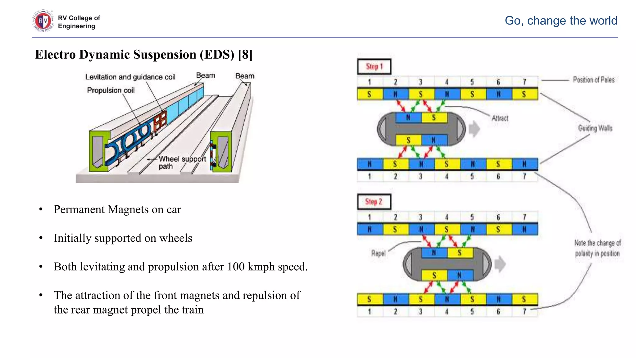RV College of
Engineering
Go, change the world
Electro Dynamic Suspension (EDS) [8]
• Permanent Magnets on car
• Initially supported on wheels
• Both levitating and propulsion after 100 kmph speed.
• The attraction of the front magnets and repulsion of
the rear magnet propel the train
 