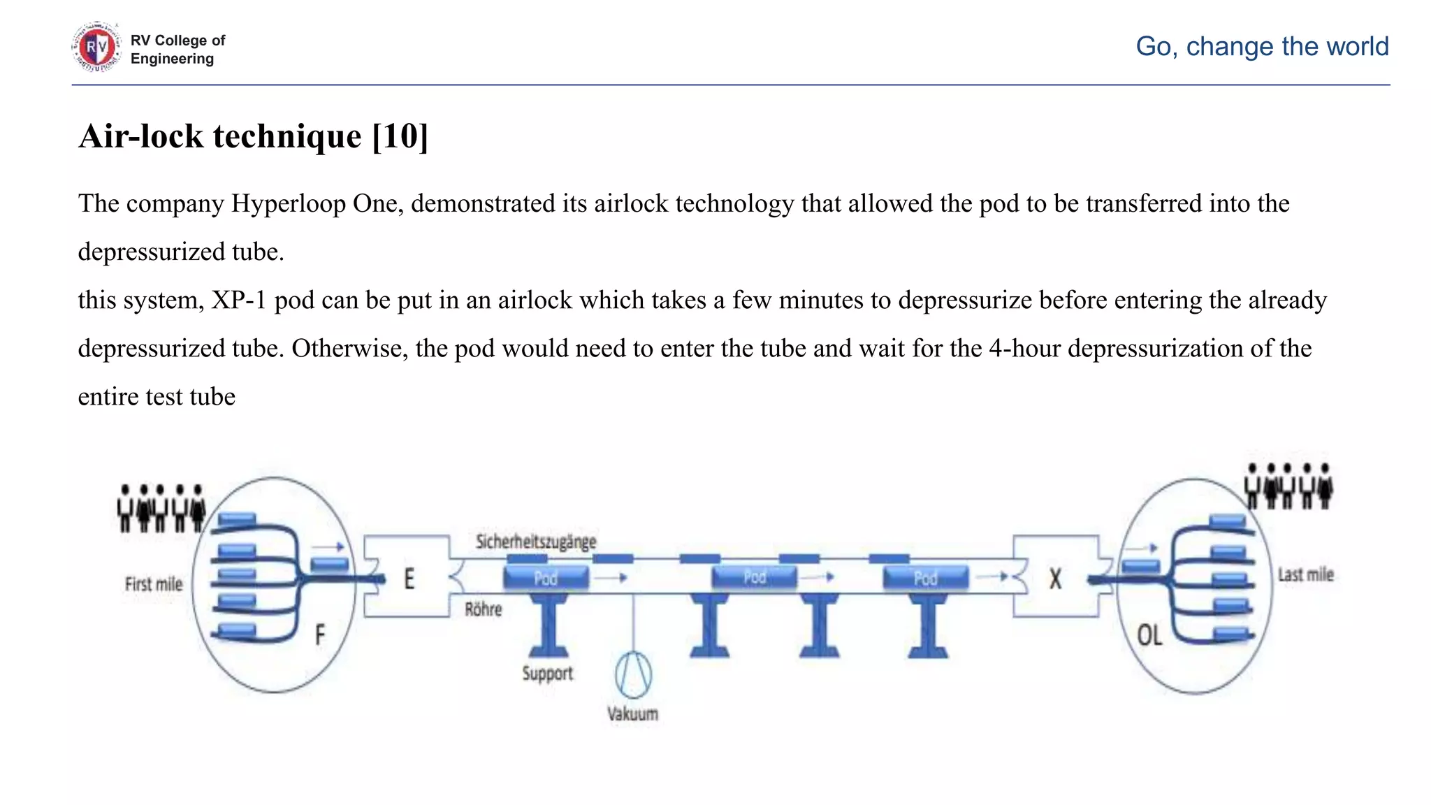 RV College of
Engineering
Go, change the world
Air-lock technique [10]
The company Hyperloop One, demonstrated its airlock technology that allowed the pod to be transferred into the
depressurized tube.
this system, XP-1 pod can be put in an airlock which takes a few minutes to depressurize before entering the already
depressurized tube. Otherwise, the pod would need to enter the tube and wait for the 4-hour depressurization of the
entire test tube
 