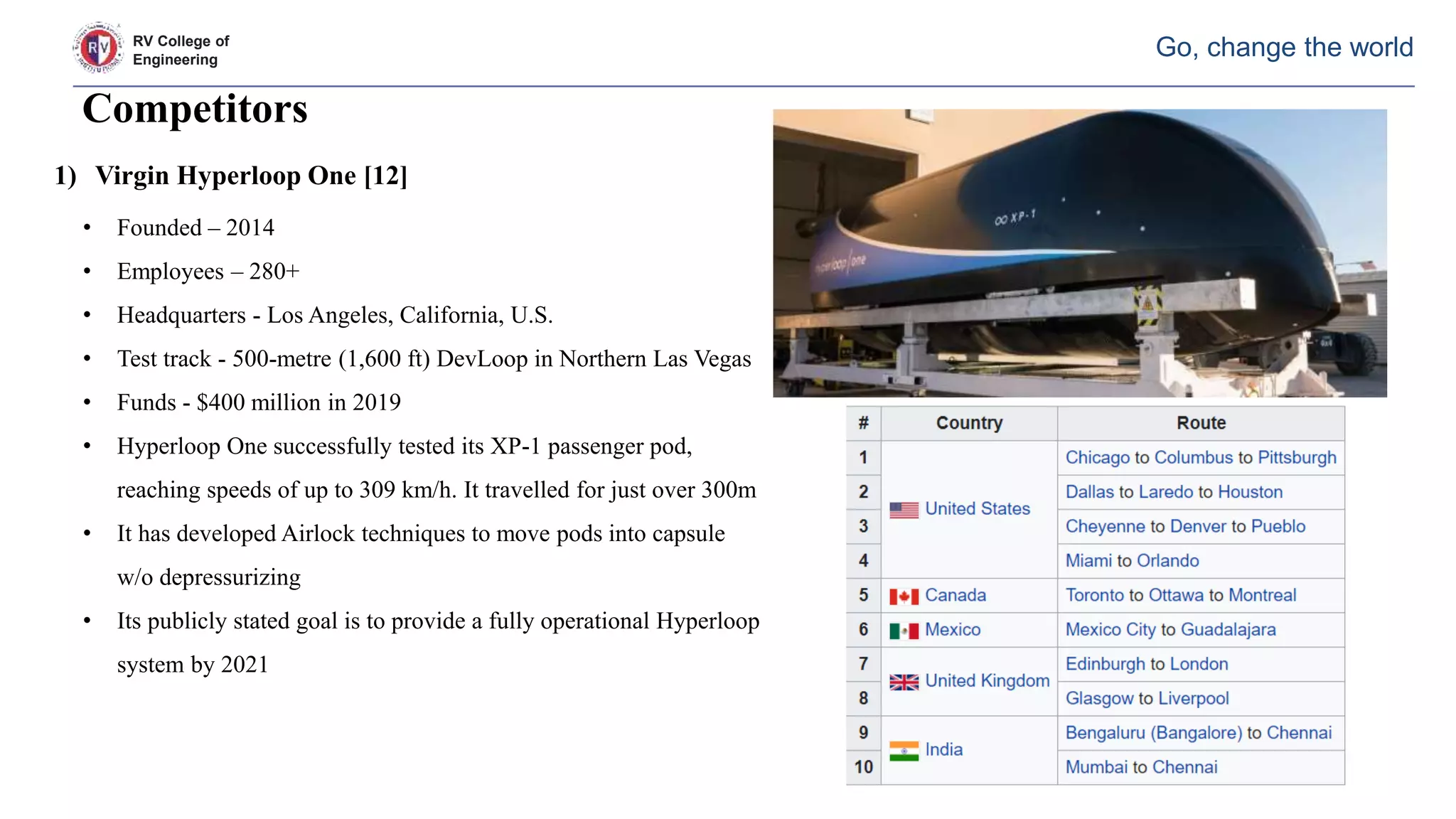 RV College of
Engineering
Go, change the world
Competitors
1) Virgin Hyperloop One [12]
• Founded – 2014
• Employees – 280+
• Headquarters - Los Angeles, California, U.S.
• Test track - 500-metre (1,600 ft) DevLoop in Northern Las Vegas
• Funds - $400 million in 2019
• Hyperloop One successfully tested its XP-1 passenger pod,
reaching speeds of up to 309 km/h. It travelled for just over 300m
• It has developed Airlock techniques to move pods into capsule
w/o depressurizing
• Its publicly stated goal is to provide a fully operational Hyperloop
system by 2021
 