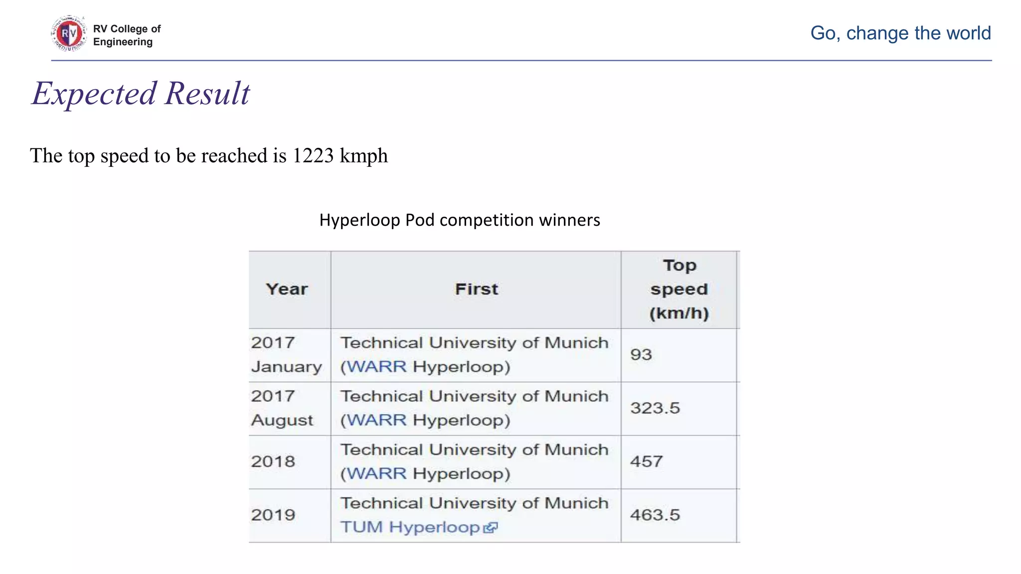 RV College of
Engineering
Go, change the world
Hyperloop Pod competition winners
Expected Result
The top speed to be reached is 1223 kmph
 
