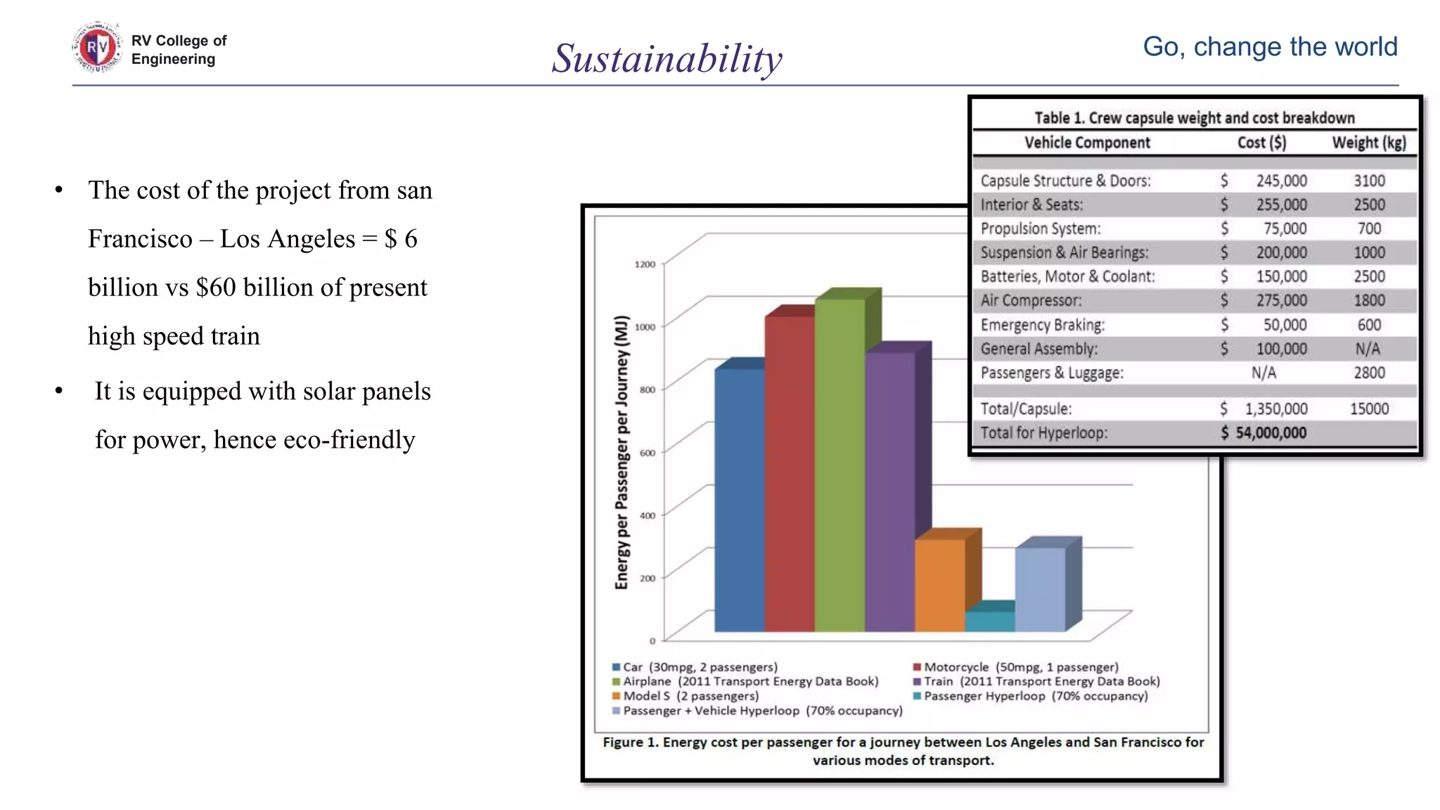 RV College of
Engineering
Go, change the world
Sustainability
• The cost of the project from san
Francisco – Los Angeles = $ 6
billion vs $60 billion of present
high speed train
• It is equipped with solar panels
for power, hence eco-friendly
 