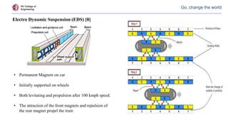 RV College of
Engineering
Go, change the world
Electro Dynamic Suspension (EDS) [8]
• Permanent Magnets on car
• Initially supported on wheels
• Both levitating and propulsion after 100 kmph speed.
• The attraction of the front magnets and repulsion of
the rear magnet propel the train
 