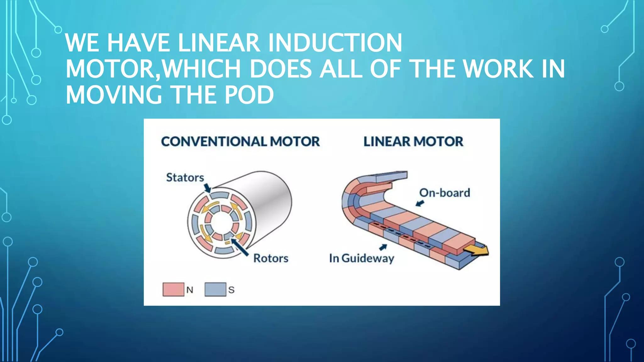 WE HAVE LINEAR INDUCTION
MOTOR,WHICH DOES ALL OF THE WORK IN
MOVING THE POD
 