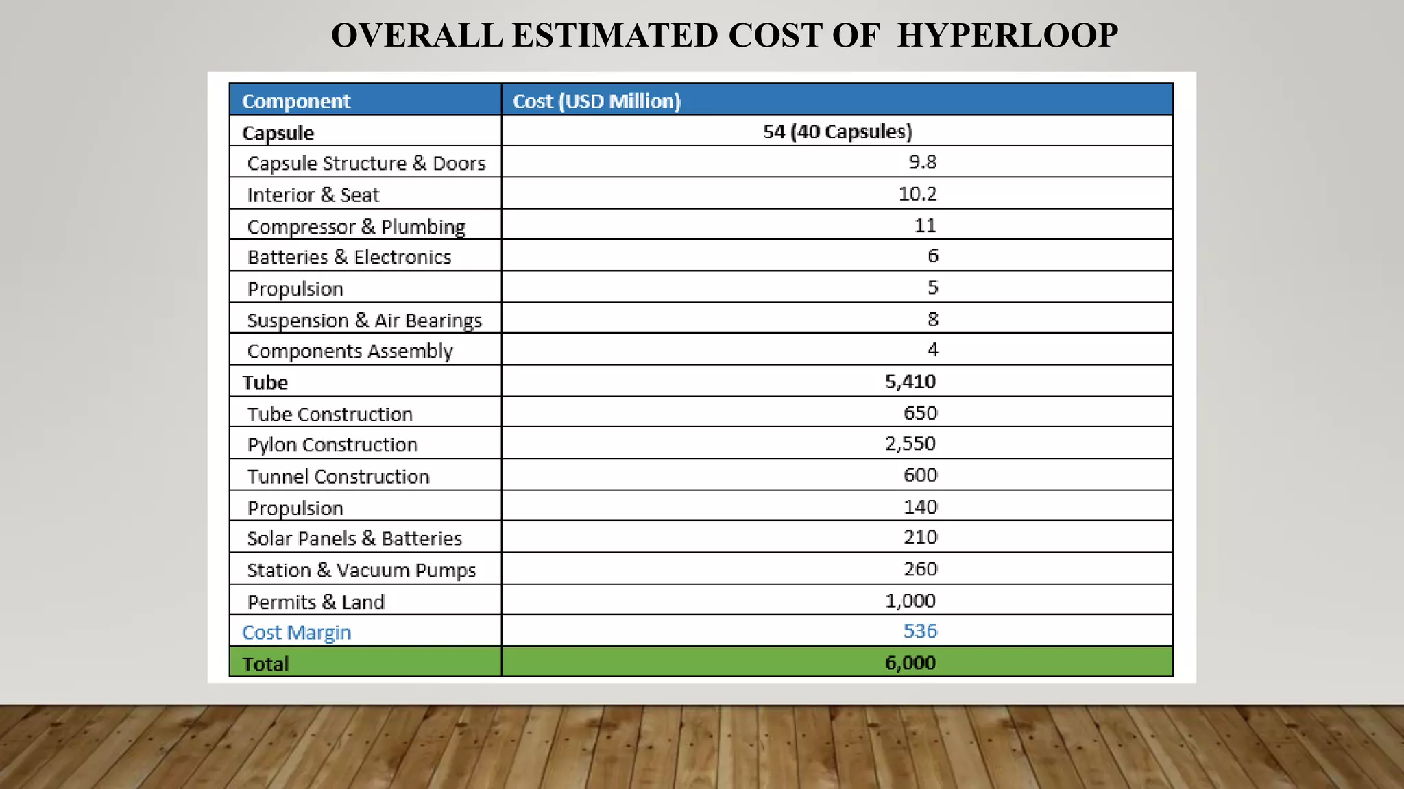 OVERALL ESTIMATED COST OF HYPERLOOP
 