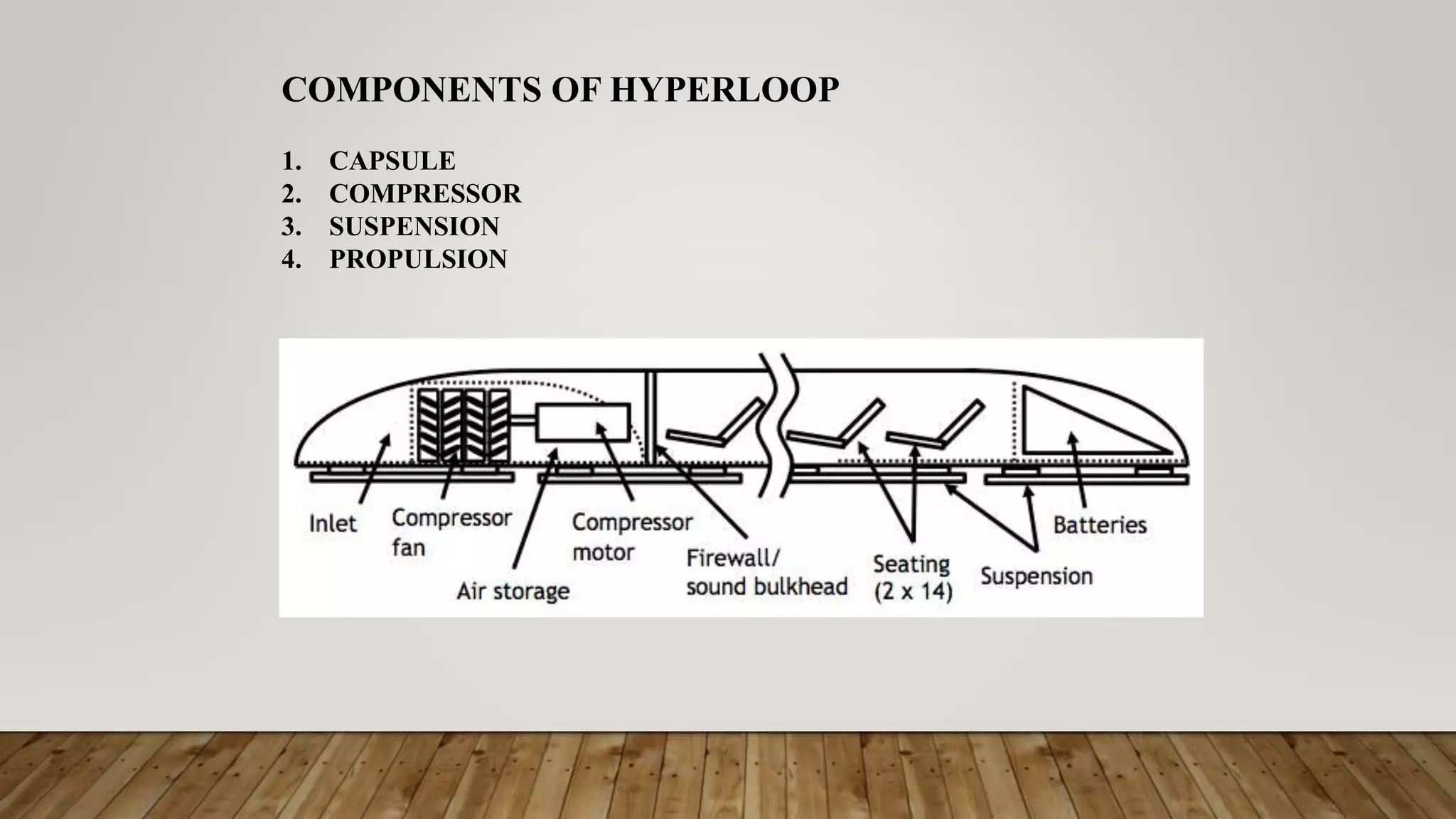 COMPONENTS OF HYPERLOOP
1. CAPSULE
2. COMPRESSOR
3. SUSPENSION
4. PROPULSION
 