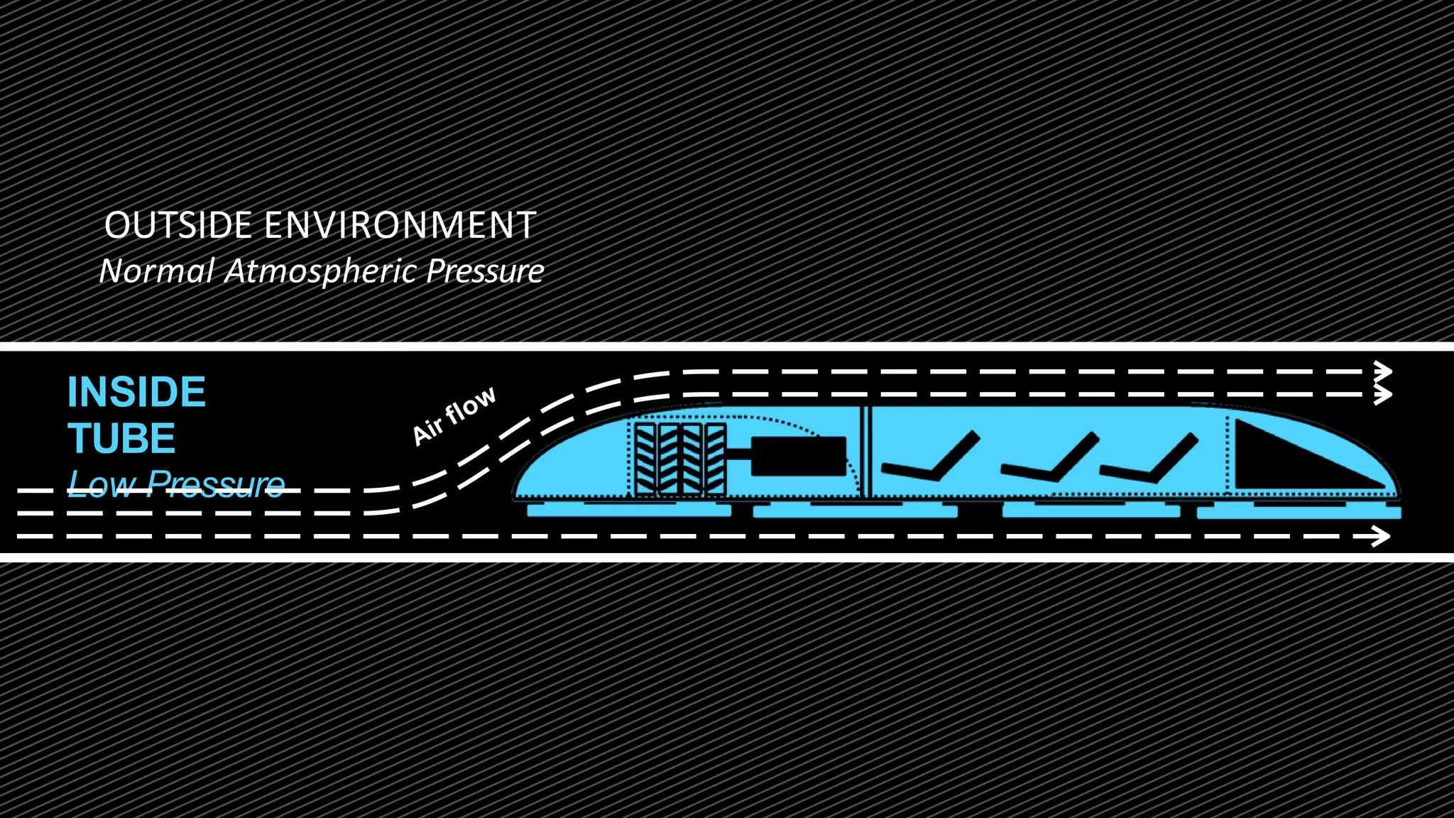 INSIDE
TUBE
Low Pressure
OUTSIDE ENVIRONMENT
Normal Atmospheric Pressure